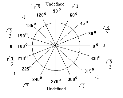 unit circle tangent graph